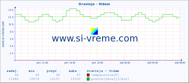 POVPREČJE :: Dravinja - Videm :: temperatura | pretok | višina :: zadnji dan / 5 minut.