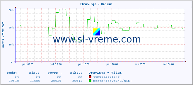 POVPREČJE :: Dravinja - Videm :: temperatura | pretok | višina :: zadnji dan / 5 minut.