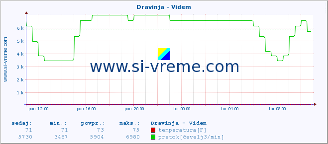 POVPREČJE :: Dravinja - Videm :: temperatura | pretok | višina :: zadnji dan / 5 minut.