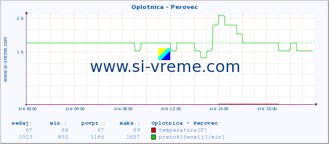 POVPREČJE :: Oplotnica - Perovec :: temperatura | pretok | višina :: zadnji dan / 5 minut.