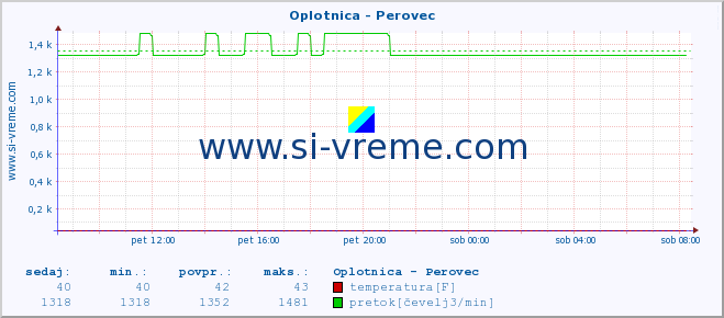 POVPREČJE :: Oplotnica - Perovec :: temperatura | pretok | višina :: zadnji dan / 5 minut.