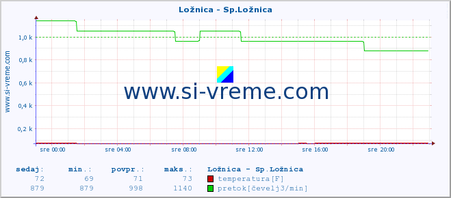 POVPREČJE :: Ložnica - Sp.Ložnica :: temperatura | pretok | višina :: zadnji dan / 5 minut.