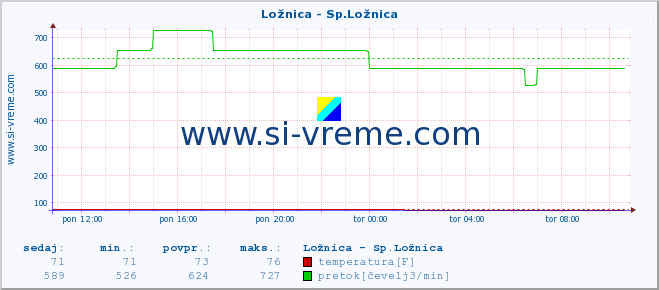 POVPREČJE :: Ložnica - Sp.Ložnica :: temperatura | pretok | višina :: zadnji dan / 5 minut.