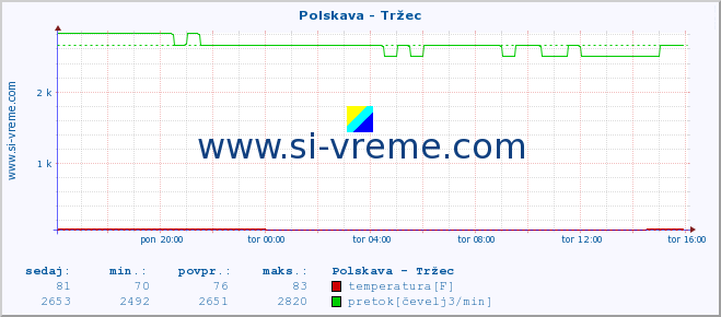 POVPREČJE :: Polskava - Tržec :: temperatura | pretok | višina :: zadnji dan / 5 minut.