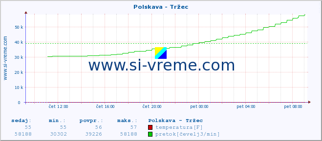 POVPREČJE :: Polskava - Tržec :: temperatura | pretok | višina :: zadnji dan / 5 minut.