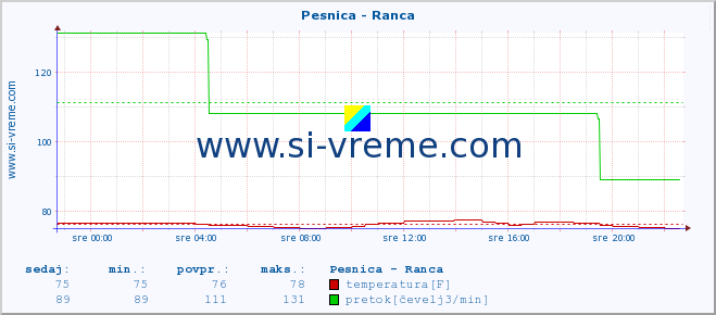 POVPREČJE :: Pesnica - Ranca :: temperatura | pretok | višina :: zadnji dan / 5 minut.