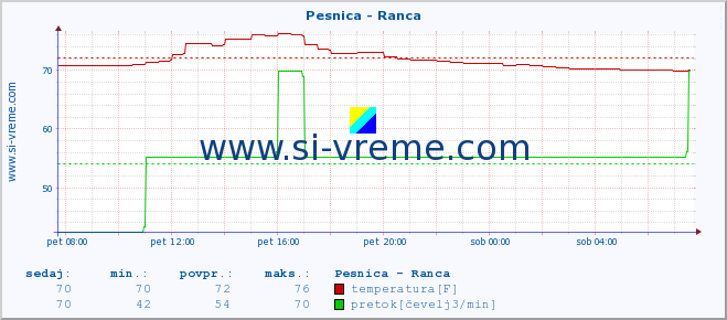 POVPREČJE :: Pesnica - Ranca :: temperatura | pretok | višina :: zadnji dan / 5 minut.