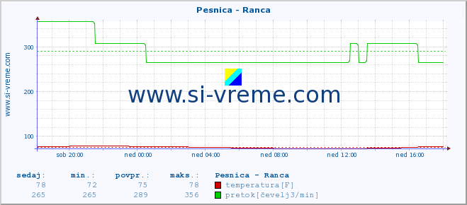 POVPREČJE :: Pesnica - Ranca :: temperatura | pretok | višina :: zadnji dan / 5 minut.