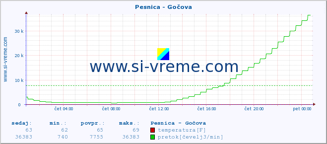 POVPREČJE :: Pesnica - Gočova :: temperatura | pretok | višina :: zadnji dan / 5 minut.