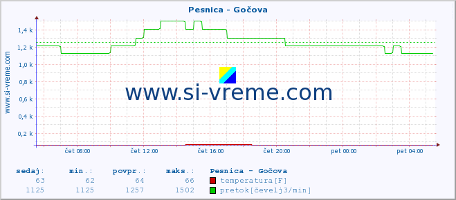 POVPREČJE :: Pesnica - Gočova :: temperatura | pretok | višina :: zadnji dan / 5 minut.