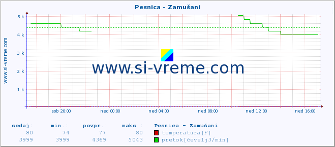 POVPREČJE :: Pesnica - Zamušani :: temperatura | pretok | višina :: zadnji dan / 5 minut.