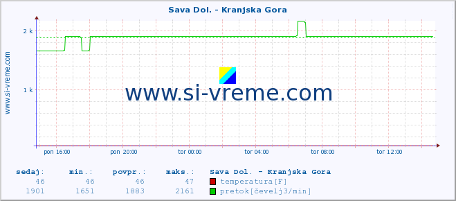 POVPREČJE :: Sava Dol. - Kranjska Gora :: temperatura | pretok | višina :: zadnji dan / 5 minut.