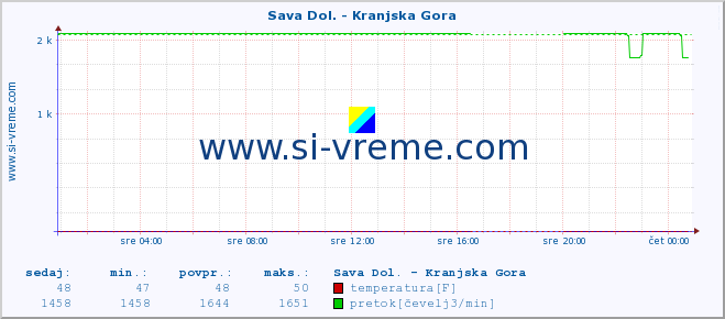 POVPREČJE :: Sava Dol. - Kranjska Gora :: temperatura | pretok | višina :: zadnji dan / 5 minut.