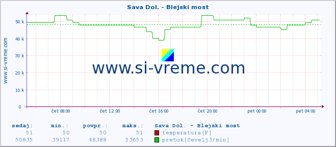 POVPREČJE :: Sava Dol. - Blejski most :: temperatura | pretok | višina :: zadnji dan / 5 minut.