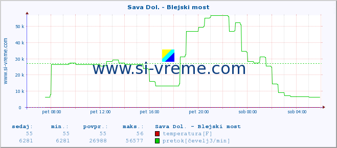 POVPREČJE :: Sava Dol. - Blejski most :: temperatura | pretok | višina :: zadnji dan / 5 minut.