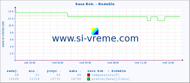 POVPREČJE :: Sava Boh. - Bodešče :: temperatura | pretok | višina :: zadnji dan / 5 minut.