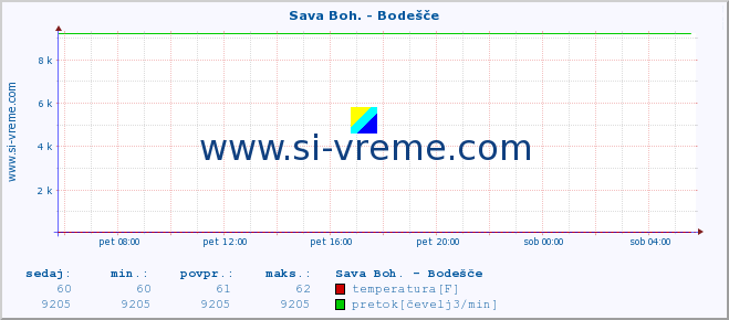 POVPREČJE :: Sava Boh. - Bodešče :: temperatura | pretok | višina :: zadnji dan / 5 minut.