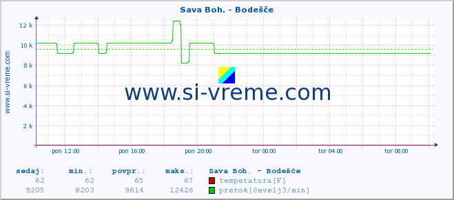 POVPREČJE :: Sava Boh. - Bodešče :: temperatura | pretok | višina :: zadnji dan / 5 minut.