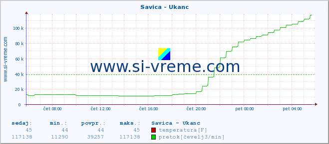 POVPREČJE :: Savica - Ukanc :: temperatura | pretok | višina :: zadnji dan / 5 minut.