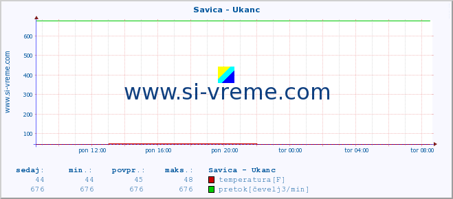 POVPREČJE :: Savica - Ukanc :: temperatura | pretok | višina :: zadnji dan / 5 minut.