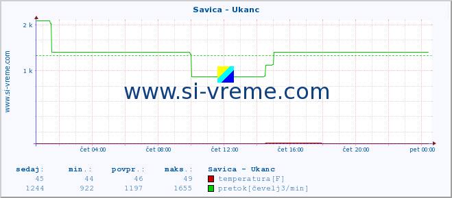 POVPREČJE :: Savica - Ukanc :: temperatura | pretok | višina :: zadnji dan / 5 minut.