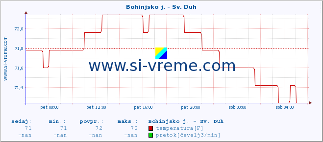 POVPREČJE :: Bohinjsko j. - Sv. Duh :: temperatura | pretok | višina :: zadnji dan / 5 minut.