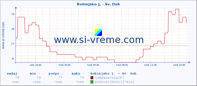 POVPREČJE :: Bohinjsko j. - Sv. Duh :: temperatura | pretok | višina :: zadnji dan / 5 minut.