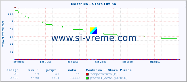 POVPREČJE :: Mostnica - Stara Fužina :: temperatura | pretok | višina :: zadnji dan / 5 minut.