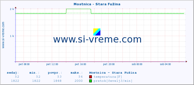 POVPREČJE :: Mostnica - Stara Fužina :: temperatura | pretok | višina :: zadnji dan / 5 minut.