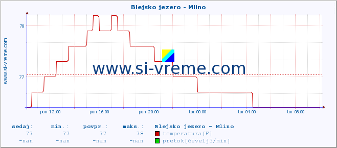 POVPREČJE :: Blejsko jezero - Mlino :: temperatura | pretok | višina :: zadnji dan / 5 minut.