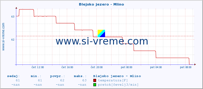 POVPREČJE :: Blejsko jezero - Mlino :: temperatura | pretok | višina :: zadnji dan / 5 minut.