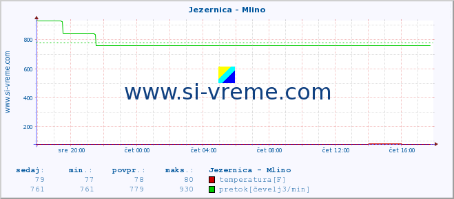 POVPREČJE :: Jezernica - Mlino :: temperatura | pretok | višina :: zadnji dan / 5 minut.