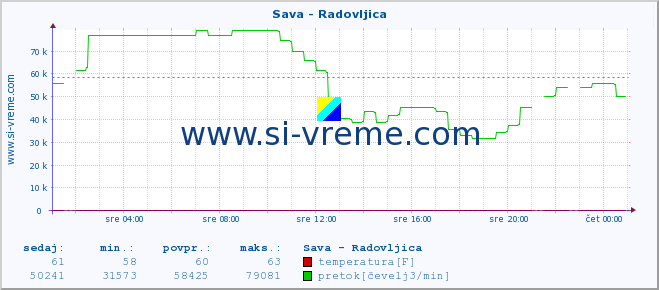 POVPREČJE :: Sava - Radovljica :: temperatura | pretok | višina :: zadnji dan / 5 minut.