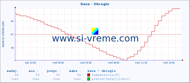 POVPREČJE :: Sava - Okroglo :: temperatura | pretok | višina :: zadnji dan / 5 minut.