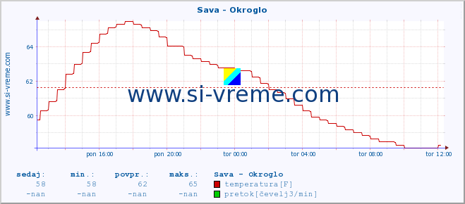 POVPREČJE :: Sava - Okroglo :: temperatura | pretok | višina :: zadnji dan / 5 minut.