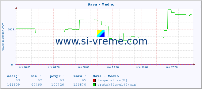 POVPREČJE :: Sava - Medno :: temperatura | pretok | višina :: zadnji dan / 5 minut.