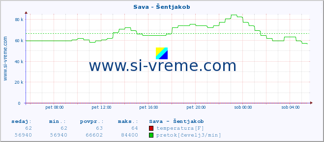 POVPREČJE :: Sava - Šentjakob :: temperatura | pretok | višina :: zadnji dan / 5 minut.