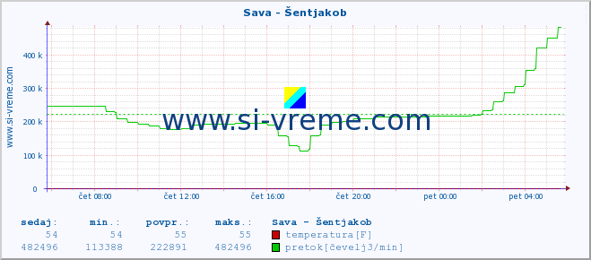 POVPREČJE :: Sava - Šentjakob :: temperatura | pretok | višina :: zadnji dan / 5 minut.