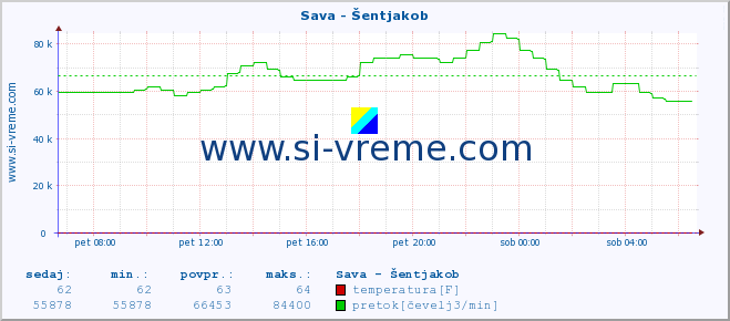 POVPREČJE :: Sava - Šentjakob :: temperatura | pretok | višina :: zadnji dan / 5 minut.