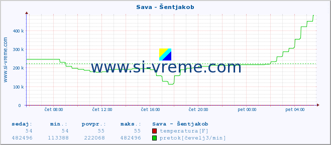 POVPREČJE :: Sava - Šentjakob :: temperatura | pretok | višina :: zadnji dan / 5 minut.