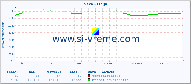 POVPREČJE :: Sava - Litija :: temperatura | pretok | višina :: zadnji dan / 5 minut.