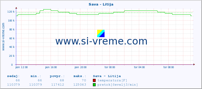 POVPREČJE :: Sava - Litija :: temperatura | pretok | višina :: zadnji dan / 5 minut.