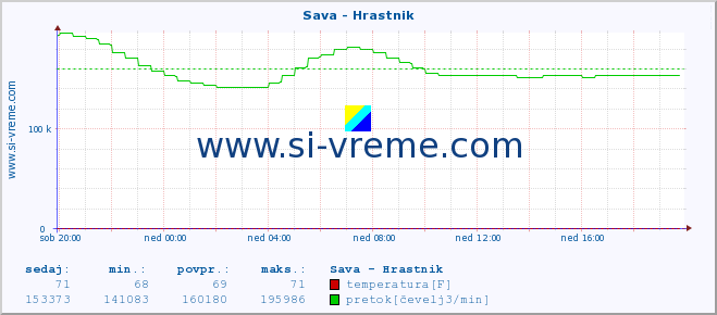 POVPREČJE :: Sava - Hrastnik :: temperatura | pretok | višina :: zadnji dan / 5 minut.