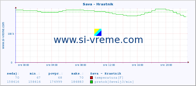 POVPREČJE :: Sava - Hrastnik :: temperatura | pretok | višina :: zadnji dan / 5 minut.