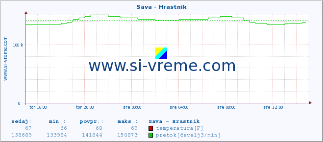 POVPREČJE :: Sava - Hrastnik :: temperatura | pretok | višina :: zadnji dan / 5 minut.