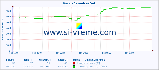 POVPREČJE :: Sava - Jesenice/Dol. :: temperatura | pretok | višina :: zadnji dan / 5 minut.