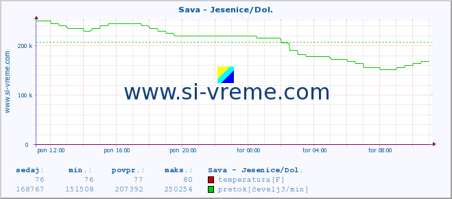 POVPREČJE :: Sava - Jesenice/Dol. :: temperatura | pretok | višina :: zadnji dan / 5 minut.