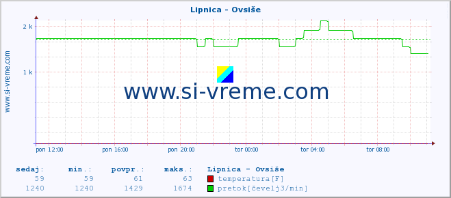 POVPREČJE :: Lipnica - Ovsiše :: temperatura | pretok | višina :: zadnji dan / 5 minut.