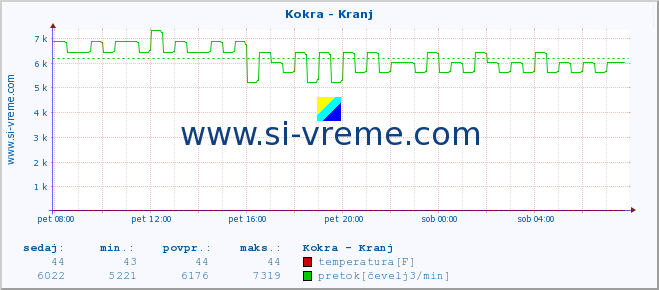 POVPREČJE :: Kokra - Kranj :: temperatura | pretok | višina :: zadnji dan / 5 minut.