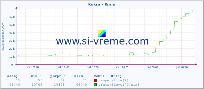 POVPREČJE :: Kokra - Kranj :: temperatura | pretok | višina :: zadnji dan / 5 minut.